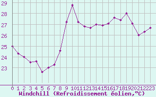 Courbe du refroidissement olien pour Nice (06)