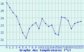 Courbe de tempratures pour Cap Bar (66)