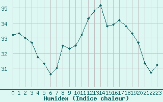 Courbe de l'humidex pour Six-Fours (83)