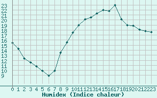 Courbe de l'humidex pour Saint-Brevin (44)