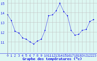 Courbe de tempratures pour Figari (2A)