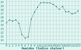 Courbe de l'humidex pour Cherbourg (50)