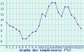 Courbe de tempratures pour Brigueuil (16)