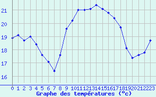 Courbe de tempratures pour Ile du Levant (83)