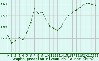 Courbe de la pression atmosphrique pour La Javie (04)