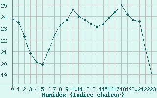 Courbe de l'humidex pour Saint-Dizier (52)