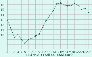 Courbe de l'humidex pour Bziers Cap d'Agde (34)