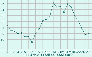 Courbe de l'humidex pour Dinard (35)