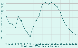 Courbe de l'humidex pour Manlleu (Esp)