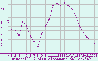 Courbe du refroidissement olien pour Manlleu (Esp)