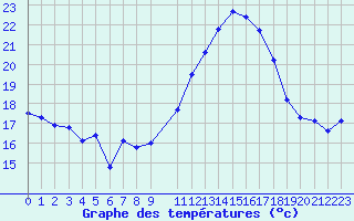 Courbe de tempratures pour Malbosc (07)