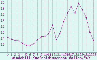 Courbe du refroidissement olien pour Lobbes (Be)