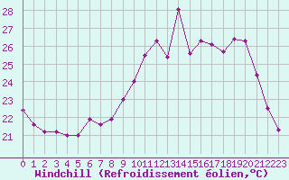 Courbe du refroidissement olien pour Aix-en-Provence (13)