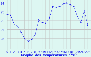 Courbe de tempratures pour Dunkerque (59)