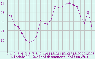Courbe du refroidissement olien pour Dunkerque (59)
