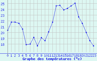 Courbe de tempratures pour Jan (Esp)