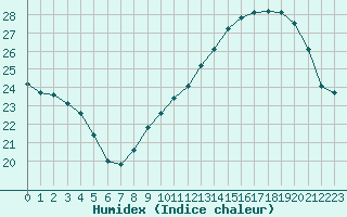 Courbe de l'humidex pour Roujan (34)