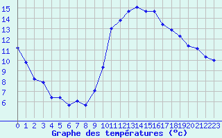 Courbe de tempratures pour Sgur-le-Chteau (19)