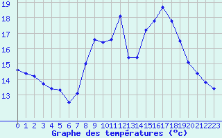 Courbe de tempratures pour Corny-sur-Moselle (57)