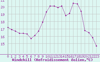 Courbe du refroidissement olien pour Gurande (44)