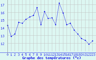 Courbe de tempratures pour Corsept (44)