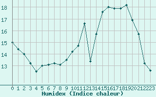 Courbe de l'humidex pour Saint-Etienne (42)