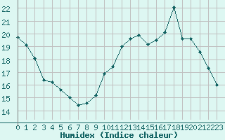 Courbe de l'humidex pour Chteaudun (28)