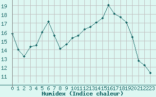 Courbe de l'humidex pour Chambry / Aix-Les-Bains (73)