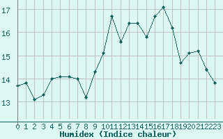 Courbe de l'humidex pour Landivisiau (29)