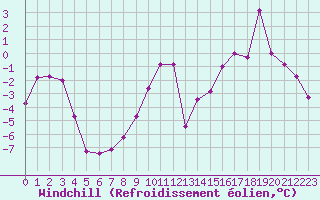 Courbe du refroidissement olien pour Lans-en-Vercors (38)