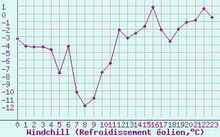 Courbe du refroidissement olien pour Clermont-Ferrand (63)