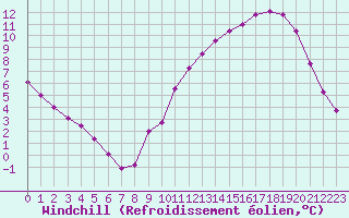 Courbe du refroidissement olien pour Voinmont (54)