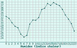 Courbe de l'humidex pour Luxeuil (70)