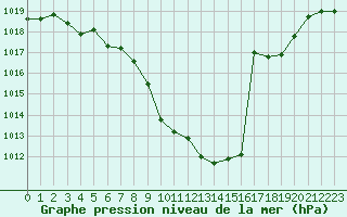 Courbe de la pression atmosphrique pour Grenoble/St-Etienne-St-Geoirs (38)