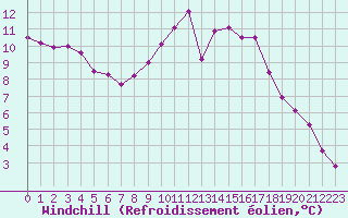 Courbe du refroidissement olien pour Saint-Just-le-Martel (87)