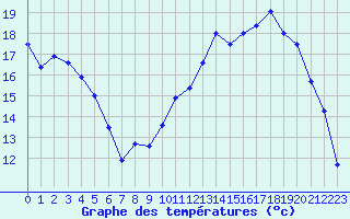 Courbe de tempratures pour Orlans (45)