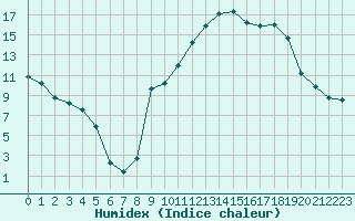 Courbe de l'humidex pour Pertuis - Grand Cros (84)