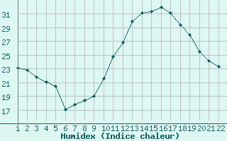 Courbe de l'humidex pour Jonzac (17)