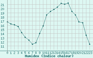 Courbe de l'humidex pour Grenoble/St-Etienne-St-Geoirs (38)