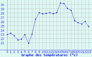 Courbe de tempratures pour Cap Corse (2B)