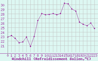 Courbe du refroidissement olien pour Cap Corse (2B)