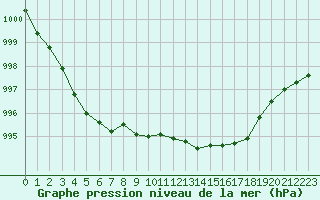 Courbe de la pression atmosphrique pour Renwez (08)