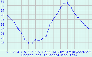 Courbe de tempratures pour Leucate (11)