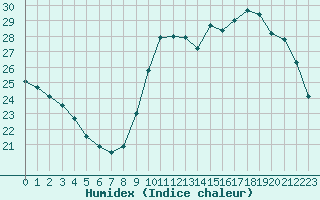 Courbe de l'humidex pour Pointe de Socoa (64)