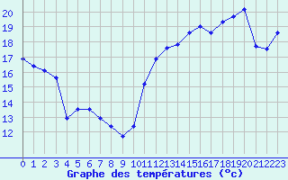 Courbe de tempratures pour Cabestany (66)