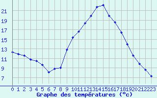 Courbe de tempratures pour Thoiras (30)