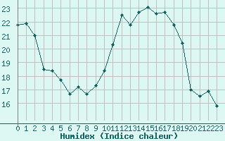 Courbe de l'humidex pour Saclas (91)