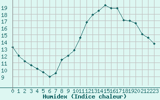 Courbe de l'humidex pour Grenoble/agglo Le Versoud (38)