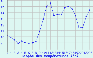 Courbe de tempratures pour Dinard (35)