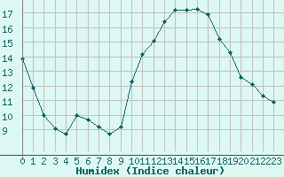 Courbe de l'humidex pour Malbosc (07)